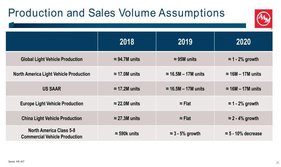 Production and Sales Volume Assumptions 2018 2019 2020 Global Light Vehicle Production 94.7M units 95M units 1-2% growth North America Light Vehicle Production 17.0M units 16.