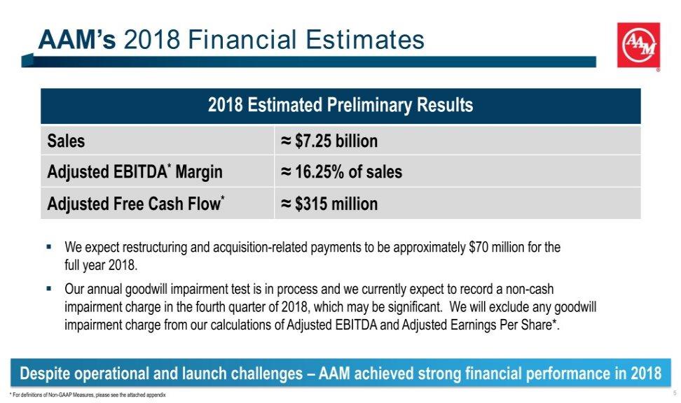 AAM s 2018 Financial Estimates 2018 Estimated Preliminary Results Sales $7.25 billion Adjusted EBITDA* Margin 16.25% of sales Adjusted Free Cash Flow* $315 million.