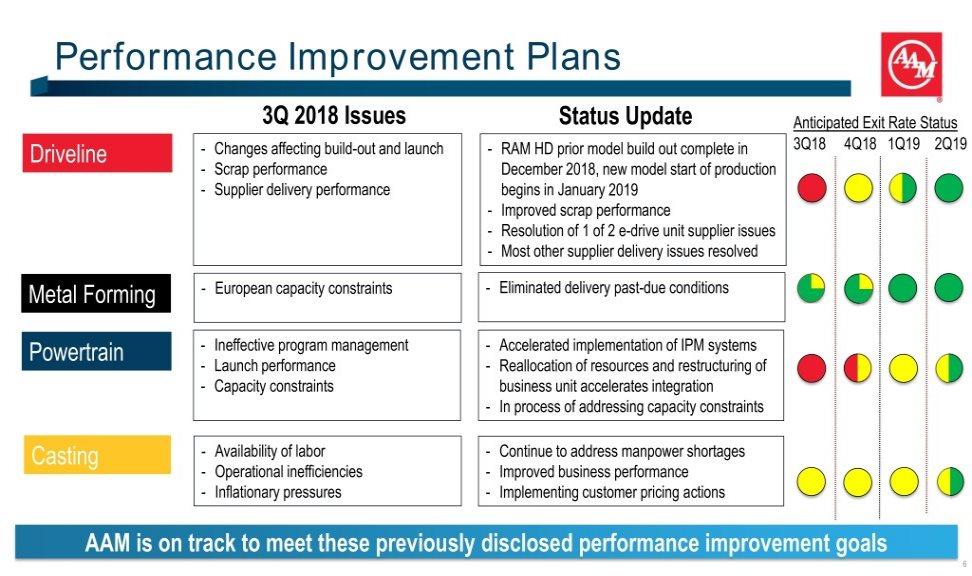 Performance Improvement Plans 3Q 2018 Issues Status Update Anticipated Exit Rate Status Driveline - Changes affecting build-out and launch - RAM HD prior model build out complete in 3Q18 4Q18 1Q19