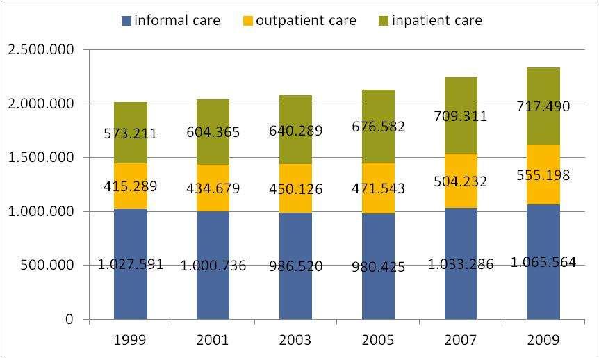 Persons in need of care by type of arrangement
