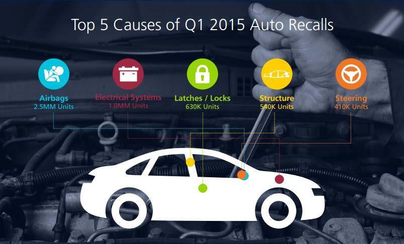 Global Supply Chain Automotive Industry Recalls and Counterfeit Airbags Business case: 30% global airbags