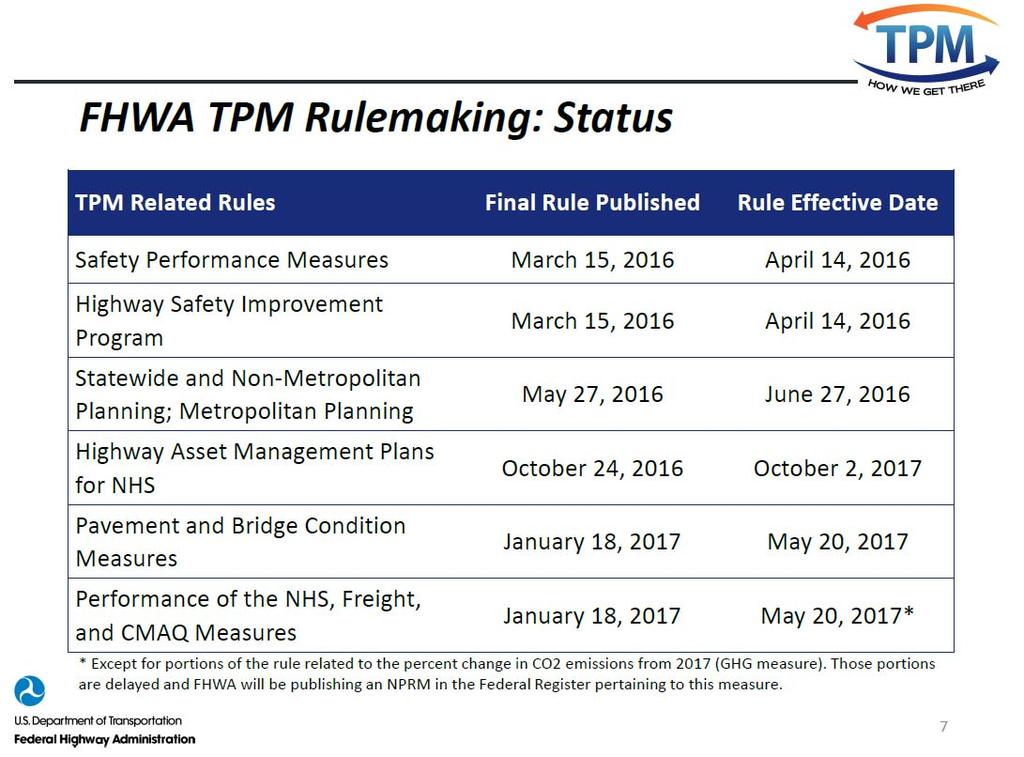 3 Federal TAMP Rules TAMP (23 CFR Part 515) Asset Management Plan oinitial TAMP Delivered to FHWA on April 30, 2018 avoiding suspension of all NHPP funds.