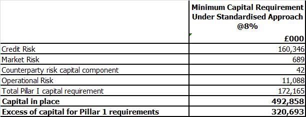 The following table shows ABCIB s minimum capital requirement under Pillar 1: The following table shows both the ABCIB s