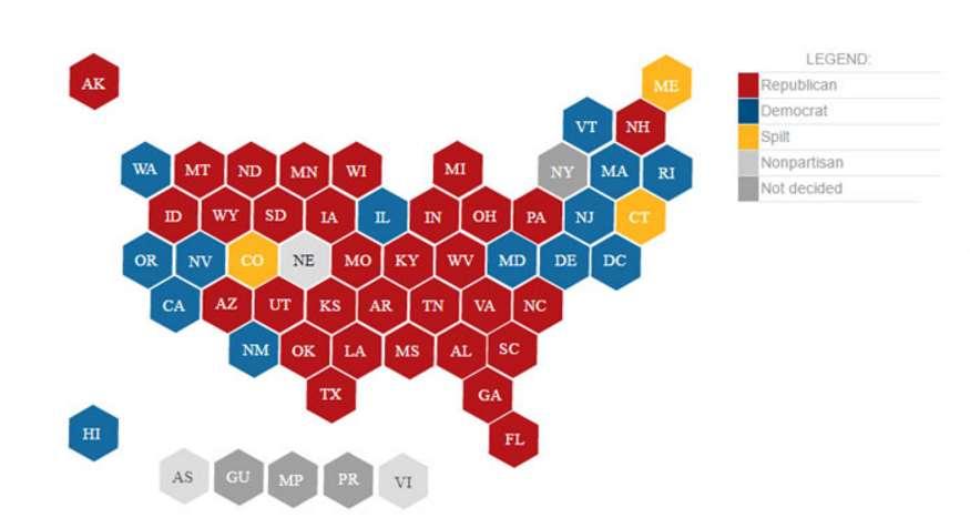 Republicans Control Most States.