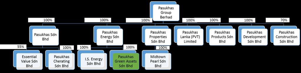 Diagram 1: Pasukhas Group Berhad Corporate Structure (Pre-Issuance) 3.
