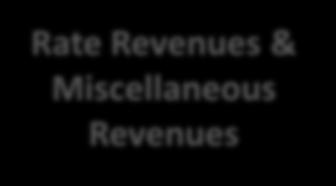 Revenue Requirements Forecast Operating & Capital Costs Rate Revenues & Miscellaneous Revenues