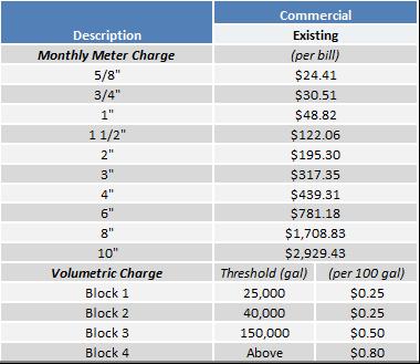 Table C-7 Existing DSP Commercial Wastewater Rates Table C-8 Existing Recycled Water Rates Edwards Exchange Customers Non-Edwards Exchange Customers Description Existing Existing Availability Charge
