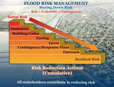 Flood Risk Probabilities There is a 9% chance that a house will catch fire during the life of a 30-year mortgage For a house located within the Special Flood Hazard Area, there is a 26% chance that