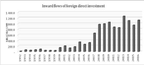 2. FDI inflows into key economic indicators For Albania, as well as for all countries in transition, foreign direct investment represents one of the new forms of financial capital, especially during