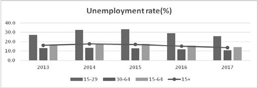 Graph:Employment to population ratio for Albania Source: World bank,https://data.worldbank.org/indicator/sl.