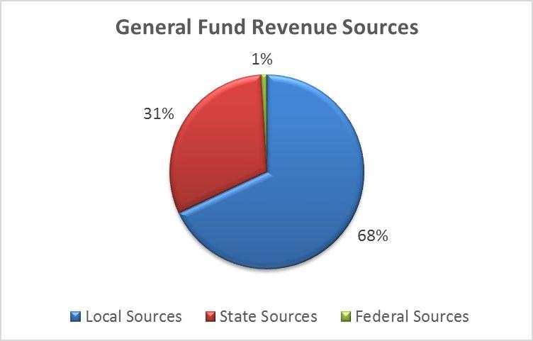 Current Financial Status Revenue: <1% Federal subsidy 31% State subsidy