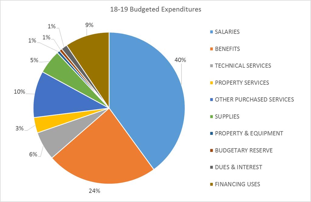 Current Financial Status Expenditures: Mandated 33.