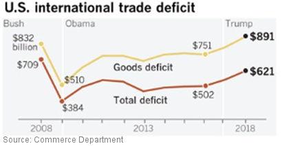 banking and others are counted, though this deficit still deteriorated markedly. With services included, the overall trade gap grew 12% last year to $621 billion, the widest since 2008.