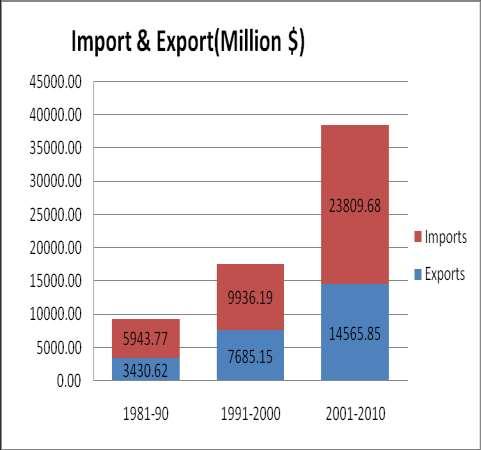 Exchange Rate Regimes and Trade Deficit A case of Pakistan 75 While we analyze the exports and imports through the decades, we see that increase in average exports and imports were the highest during