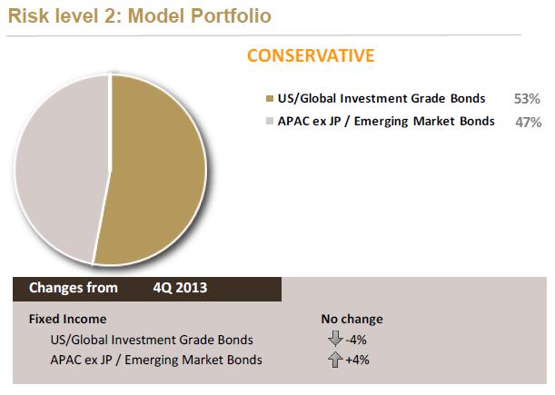 Model Portfolios CONSERVATIVE MODERATE 54% 46% US/Global Investment Grade Bonds APAC ex JP / Emerging Market Bonds 26% 4% US/Global Investment Grade Bonds US/Global High Yield Bonds