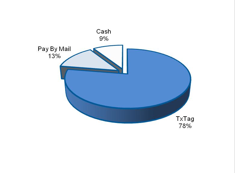 Figure 6: Loop 1 Transactions by Type Table 6: Loop 1 Transactions by Type Transaction Count TxTag Pay By Mail Cash Totals Count Percent Count Percent Count Percent September 1,430,700 1,099,800 77%