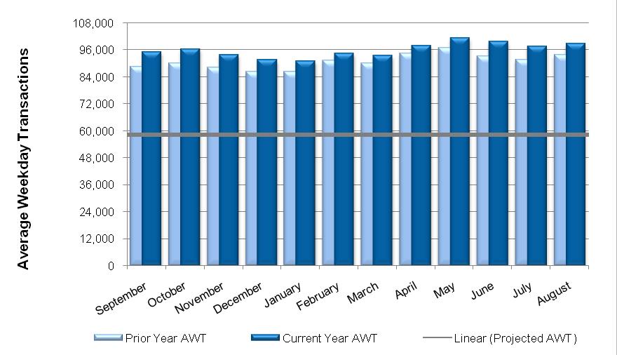 Figure 8: SH 45N Average Weekday Transaction Comparison Table 8: SH 45N Average Weekday Transaction Comparison Current AWT Current AWT -vs- Projected AWT Projected AWT Variance % Variance Current AWT