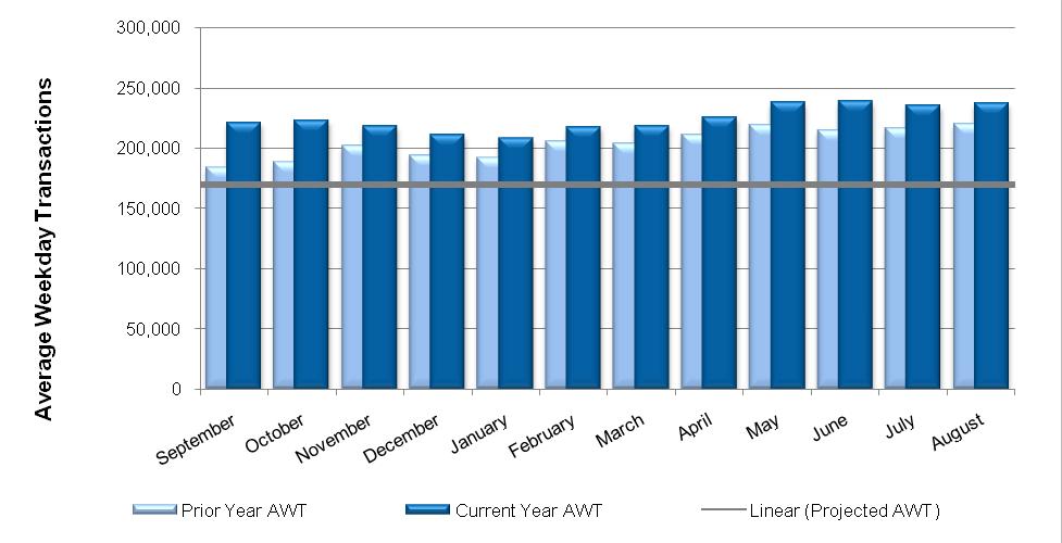 Figure 2: CTTS Average Weekday Transaction (AWT) Comparison Table 2: CTTS Average Weekday Transaction Comparison Current AWT Current AWT -vs- Projected AWT Projected AWT Variance % Variance Current