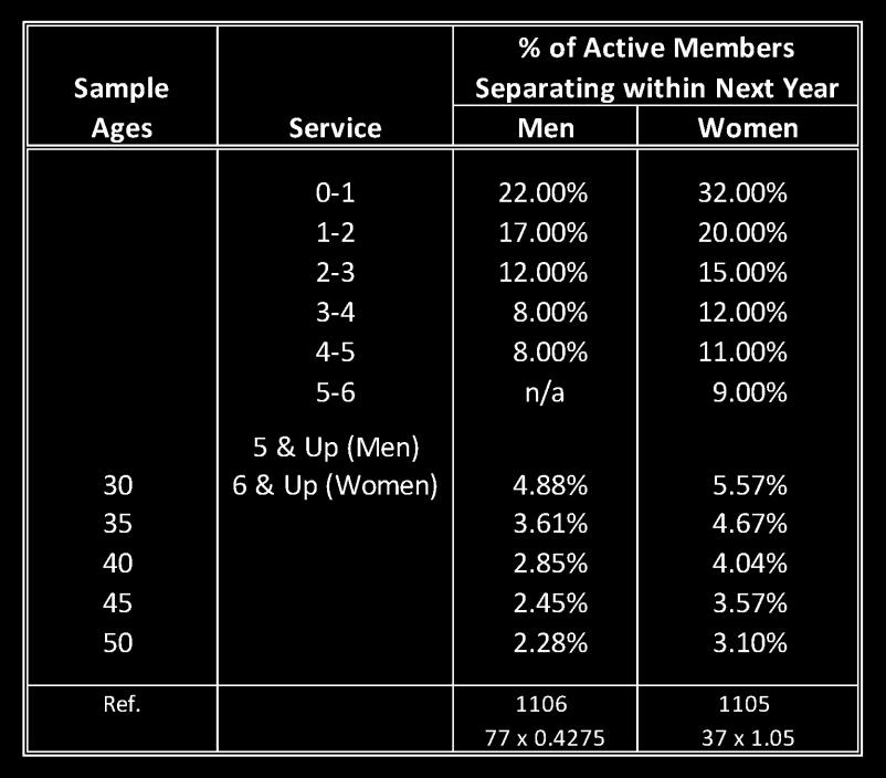 Actuarial Assumptions Used for the Valuation Rates of separation from active membership are shown below (rates do not apply to