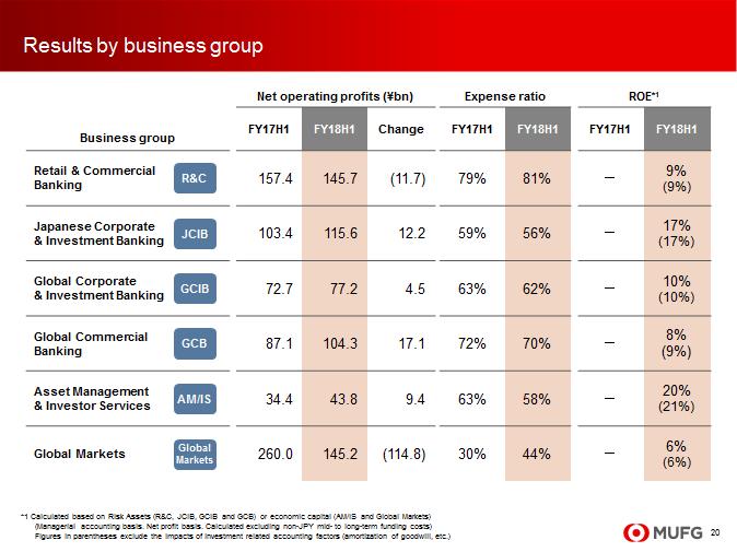 This is the summary, including the expense ratio and ROE of each business group.