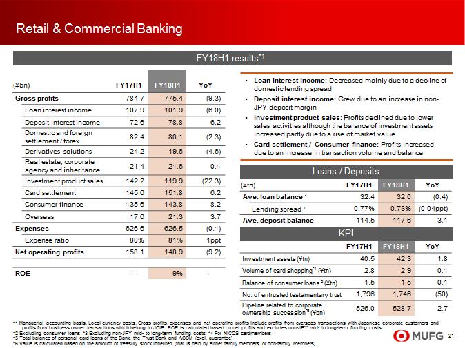 First, this page shows Retail & Commercial Banking, which does business for domestic retail and SME customers. Card settlement and consumer finance business grew.