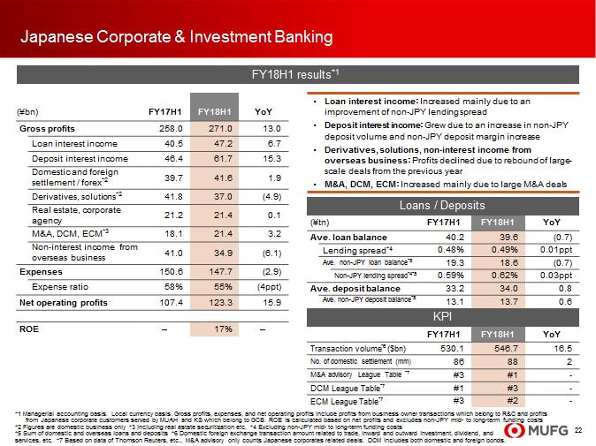 This page shows Japanese Corporate & Investment Banking. Securities-related income, such as M&A advisory and foreign settlement / forex income, were strong.