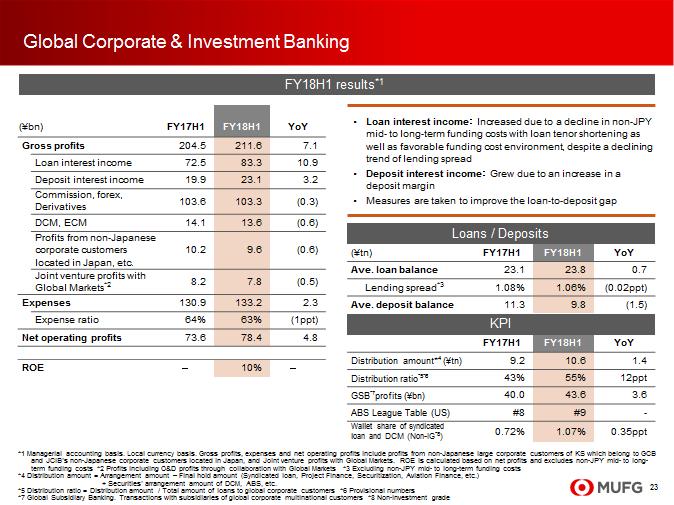 This page shows Global Corporate & Investment Banking (GCIB).