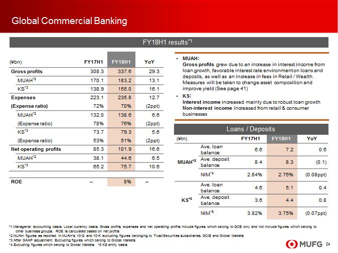 This page shows Global Commercial Banking.