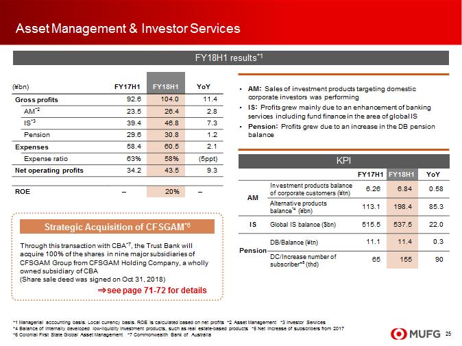 This page shows Asset Management & Investor Services. This group is reporting a substantial increase in profits.