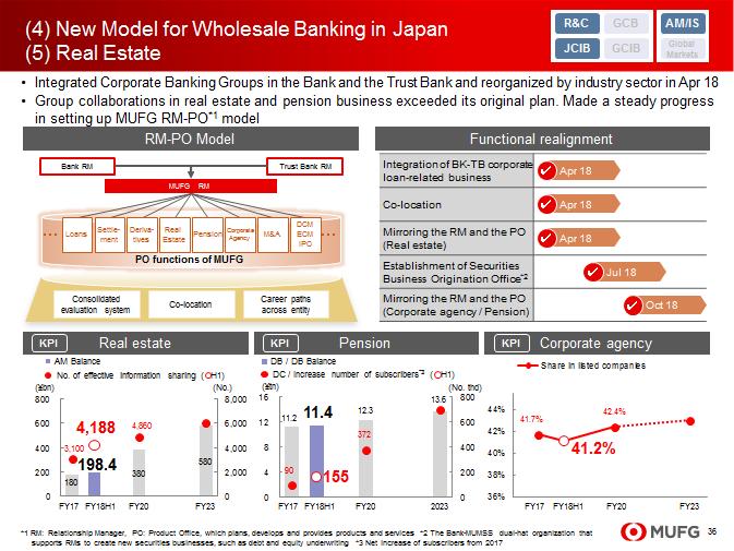 This page is about New Model for Wholesale Banking in Japan and Real Estate. In April, the corporate lending business of the Bank and the Trust Bank were integrated.