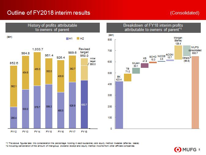 Fiscal 2018 interim results for profits attributable to owners of parent was 650.7 billion yen, up 23.8 billion year on year.