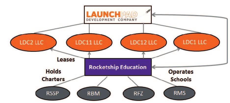 Governance and Leadership As a supporting organization under the Code, the Borrower must continue to support a complementary mission with Rocketship to retain its status as a 501(c)(3) organization,