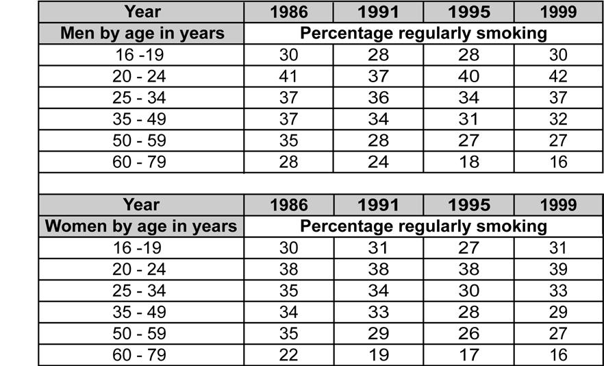 The table below gives the percentage of regular cigarette smokers in the United Kingdom by gender and age for the years 1986, 1991, 1995 and 1999.