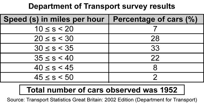 2 The Department of Transport carried out a survey to investigate the speed of cars travelling on urban roads with a speed limit of 30 miles per hour. The results are shown in the table below.