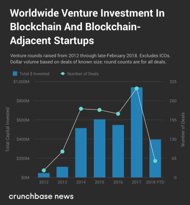 Blockchain in venture capital portfolios Venture firms have been