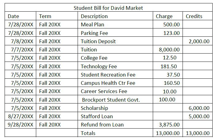 American Opportunity-what qualifies What fees are required by college?