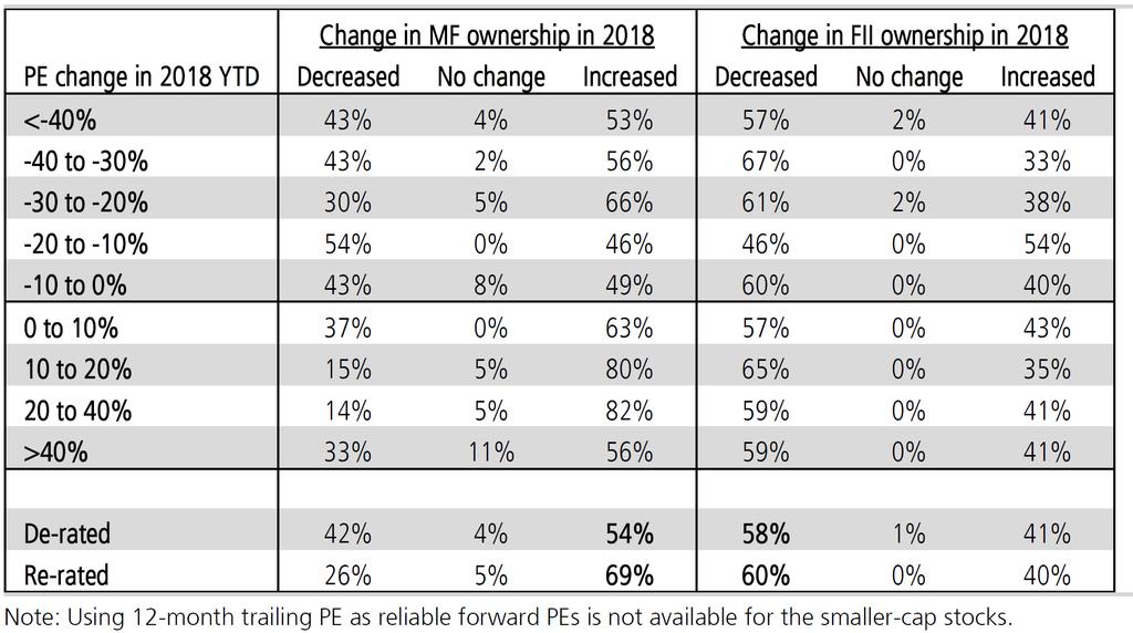 BSE500 Proportion Of Stocks That Saw FII/MF Ownership Increase/Decrease By PE