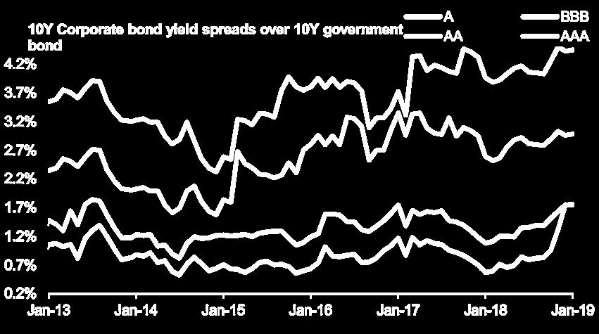 Corporate Bond Yield Spreads Continue to