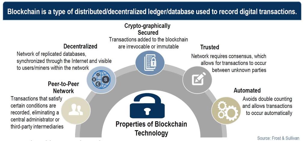 Blockchain*: Analyst Definition & Core Properties