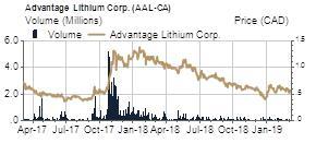 Advantage Lithium Corp. (AAL-V: C$0.62) March 11, 2019 David A. Talbot / (416) 350-3082 dtalbot@viiicapital.com BUY Target: C$2.60 (from C$1.90) Mitch Vanderydt, P.