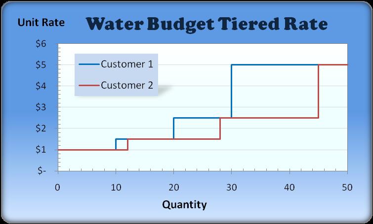 Water Rate Structure Evolution Revenue Mechanism Price Information Behavior Change Water Resource Management Water Budget Tiered Rate: Pros: Promotes water efficiency, equitable, affordable