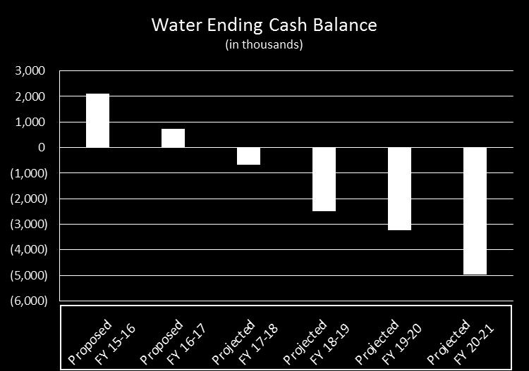 Water Fund Reserve Levels without Rate Increase Achieving Fiscal Sustainability for Benicia s Utilities In August 2015, the City Council was provided with a ten