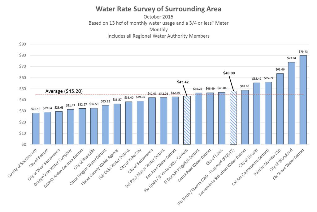 Water Rate Survey Option 1 - Fixed