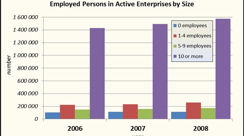 Active enterprises with zero employees (e.g. owner only) have the largest share of all active enterprises for the whole 2004 2008 period (see Figure 1). In 2008 their number is 111 918 or 41.