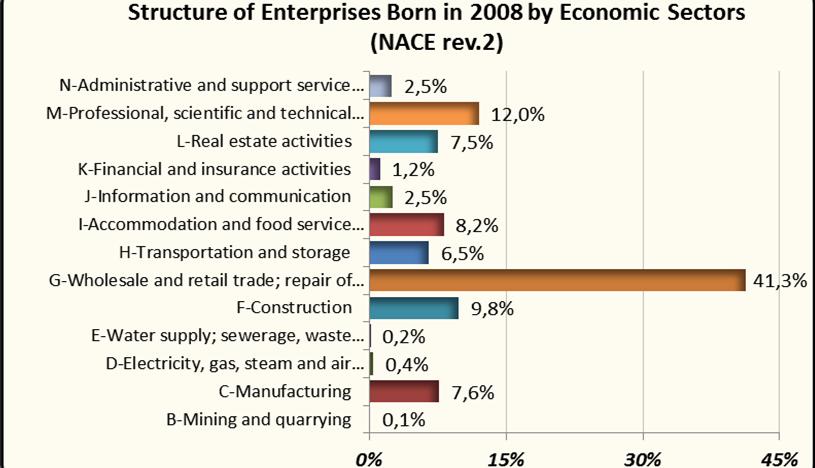 Figure 3 In 2004 2008 period the highest proportion of newborn enterprises is in sector G Wholesale and retail trade; repair of motor vehicles and motorcycles with an average of 44% for the whole