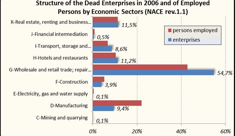 DEAD ENTERPRISES The last available data on confirmed dead enterprises are for 2006 and they are coded by NACE rev. 1.1 2 which is due to the specific methodology used for their determination.