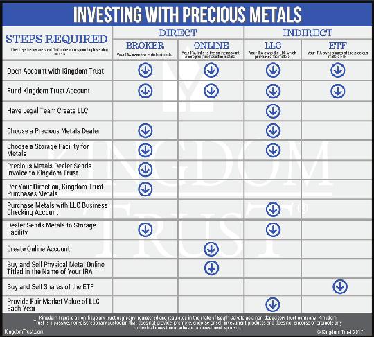 Investing Methods 4 Before you can invest in precious metals using retirement funds, you must open an account with a custodian.