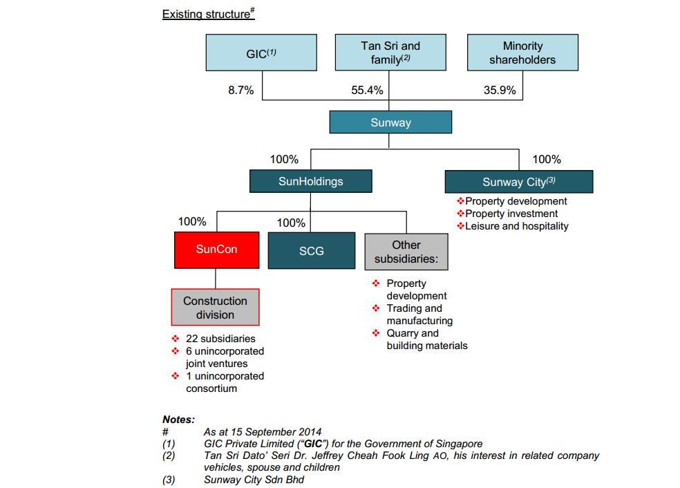 Fig 1: Existing corporate structure of Sunway and SCG Source: Company, Bursa Malaysia Fig