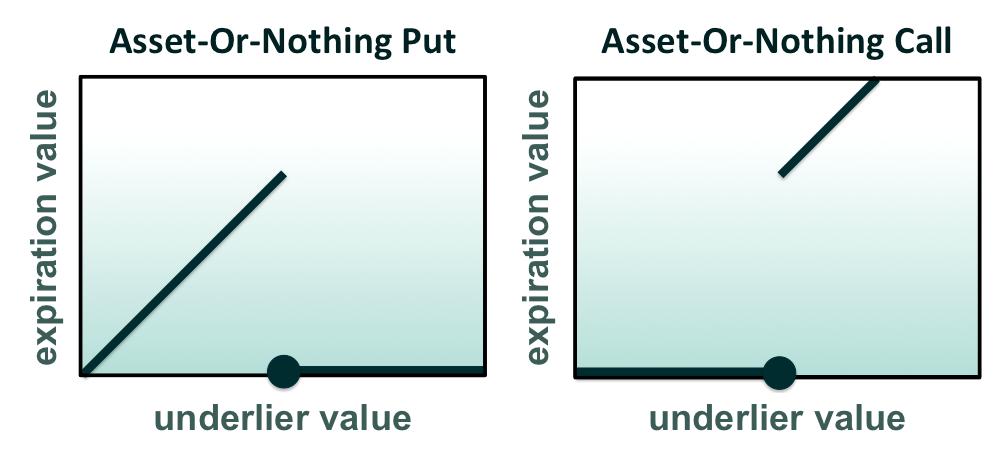 Binary (Digital) Options Pays off some fixed cash (cash-or-nothing) or the asset (asset-or-nothing) if the asset s