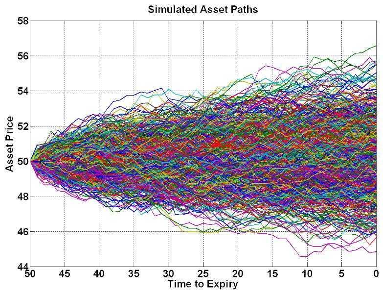 Valuation with Monte Carlo Simulation MC simulation relies on risk neutral valuation.